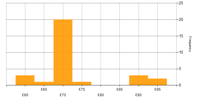 Hourly rate histogram for Systems Architect in the UK excluding London