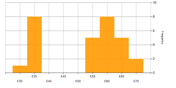 Hourly rate histogram for Systems Engineer in the East of England