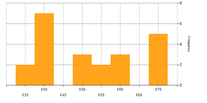 Hourly rate histogram for Systems Engineer in the North of England
