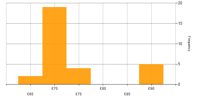 Hourly rate histogram for Systems Engineering in Bristol