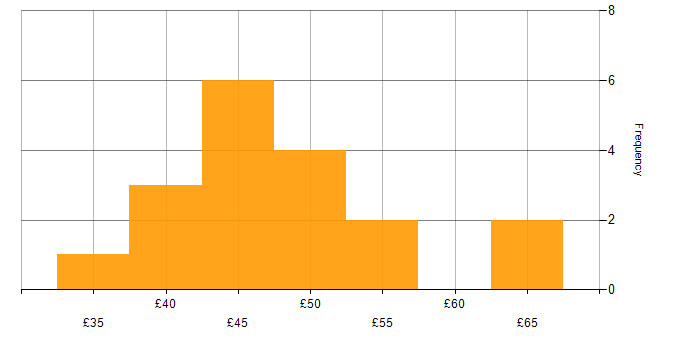 Hourly rate histogram for Systems Engineering in the North of England