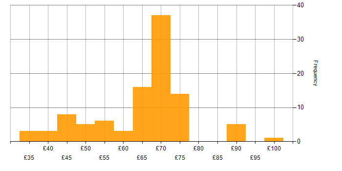Hourly rate histogram for Systems Engineering in the UK excluding London