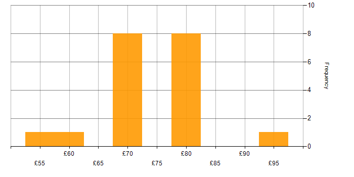 Hourly rate histogram for SystemVerilog in England