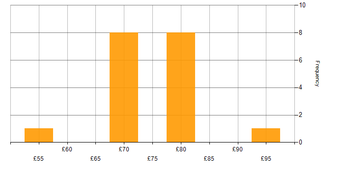 Hourly rate histogram for SystemVerilog in the UK excluding London