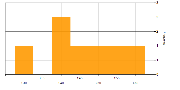 Hourly rate histogram for Tableau in England