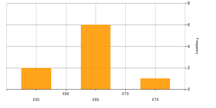 Hourly rate histogram for TCP/IP in the South West