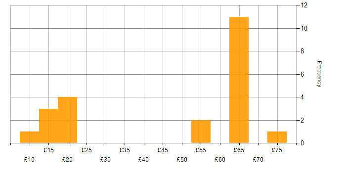 Hourly rate histogram for TCP/IP in the UK