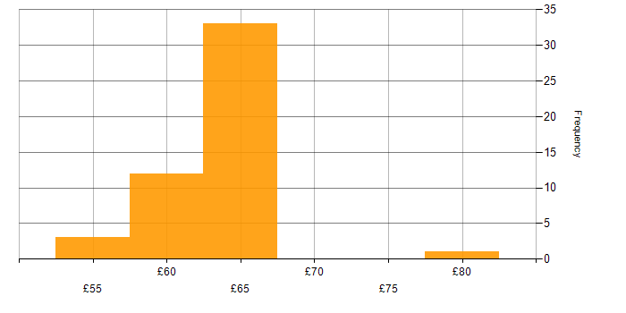 Hourly rate histogram for TDD in England