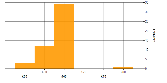 Hourly rate histogram for TDD in the UK