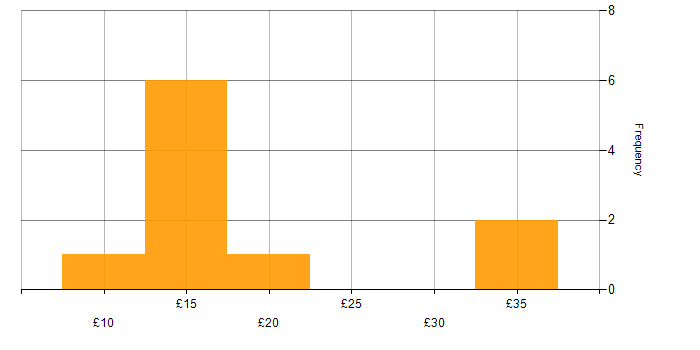 Hourly rate histogram for Team Leader in England