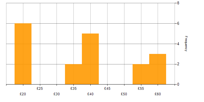 Hourly rate histogram for Teamcenter in England