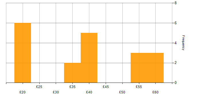 Hourly rate histogram for Teamcenter in the UK