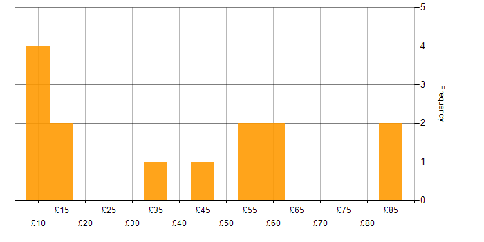 Hourly rate histogram for Technical Leadership in England