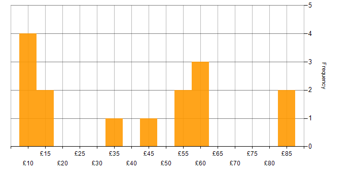Hourly rate histogram for Technical Leadership in the UK