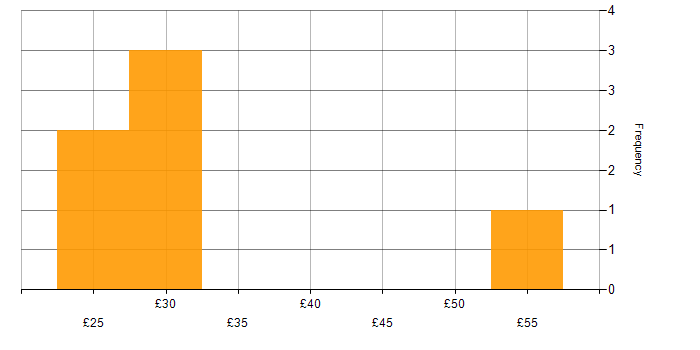 Hourly rate histogram for Technical Manager in the UK excluding London