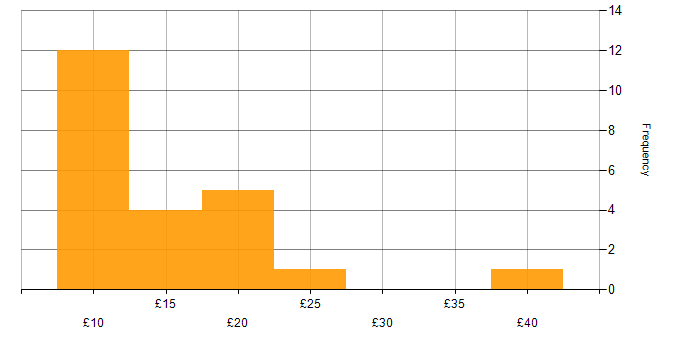 Hourly rate histogram for Technical Support in the UK excluding London