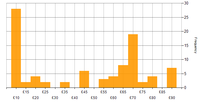 Hourly rate histogram for Telecoms in England