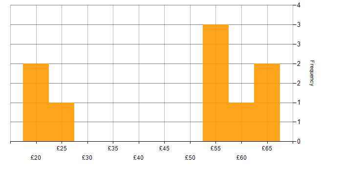 Hourly rate histogram for Telecoms in London
