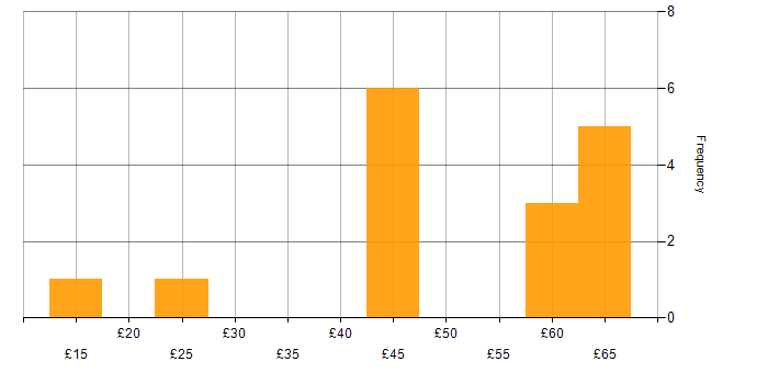 Hourly rate histogram for Telecoms in the South East
