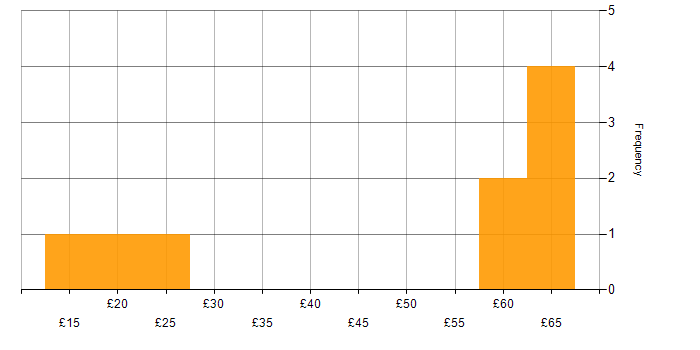 Hourly rate histogram for Telecoms in the Thames Valley