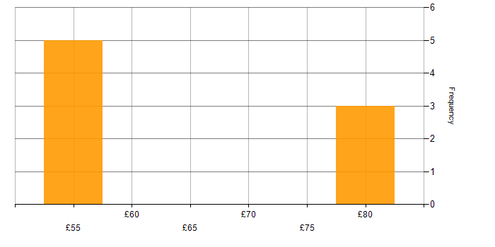Hourly rate histogram for Test Automation in Bristol