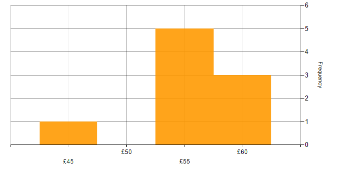 Hourly rate histogram for Test Automation in Cambridgeshire