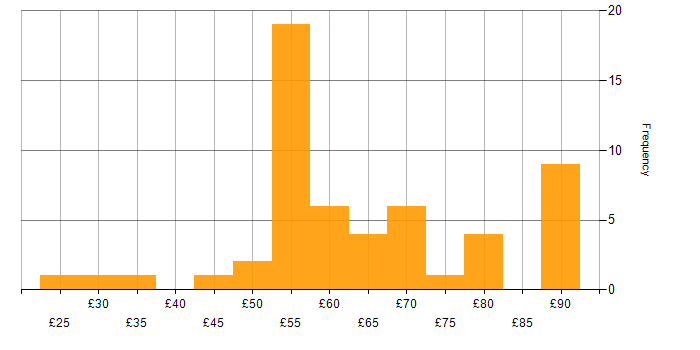 Hourly rate histogram for Test Automation in the UK
