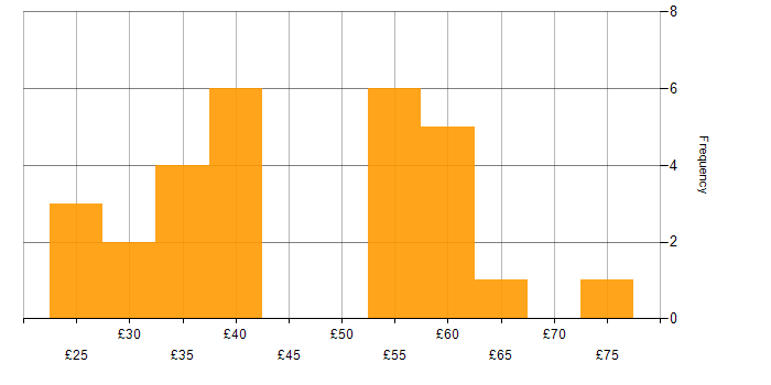 Hourly rate histogram for Test Engineer in England