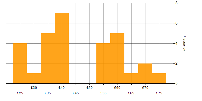 Hourly rate histogram for Test Engineer in the UK excluding London