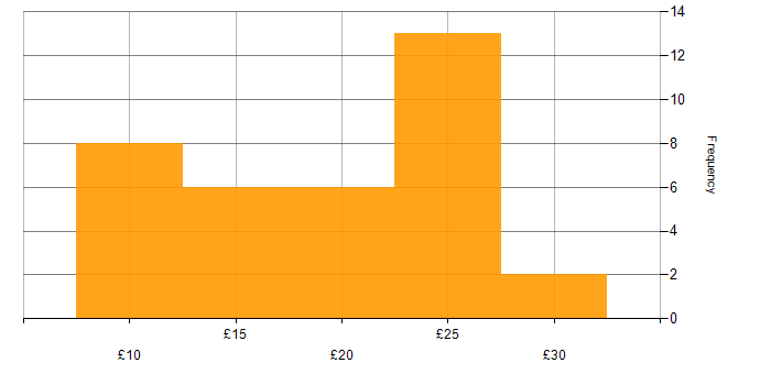Hourly rate histogram for Test Technician in England