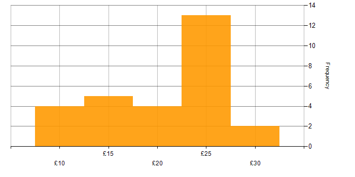 Hourly rate histogram for Test Technician in the UK excluding London