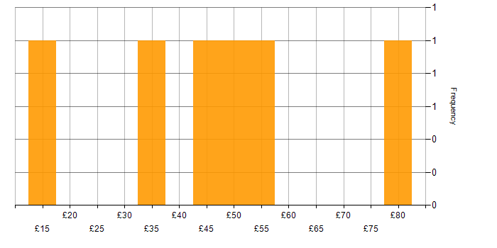 Hourly rate histogram for Thought Leadership in England