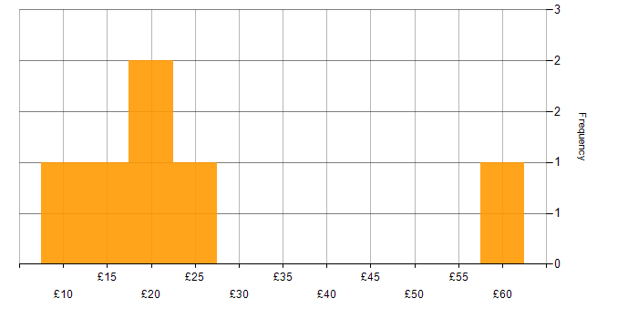 Hourly rate histogram for Time Management in London