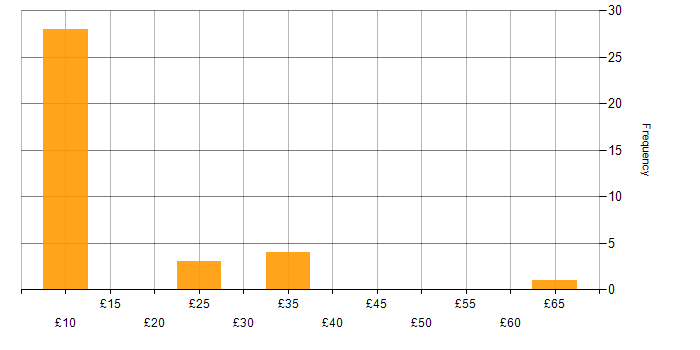 Hourly rate histogram for Time Management in the North of England