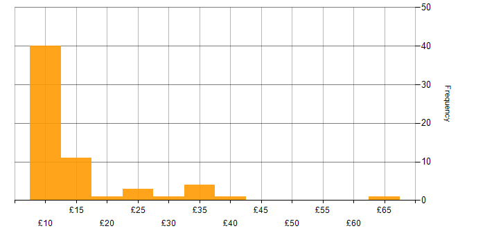 Hourly rate histogram for Time Management in the UK excluding London