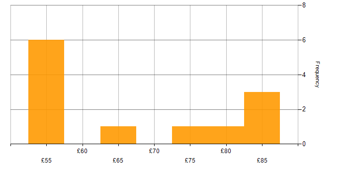 Hourly rate histogram for TOGAF in the UK excluding London