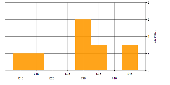 Hourly rate histogram for Trainer in the North of England