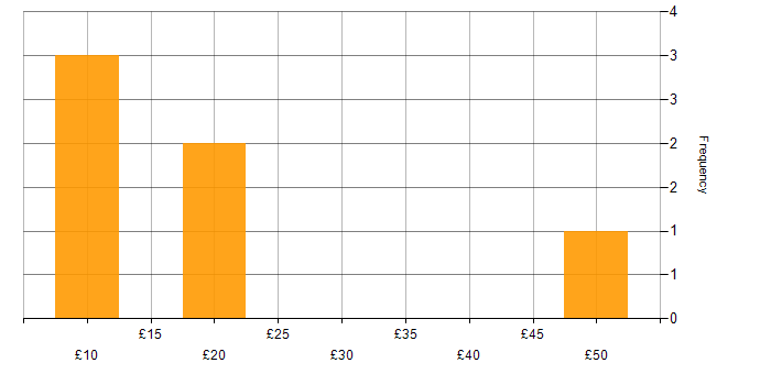 Hourly rate histogram for Trend Analysis in the UK excluding London