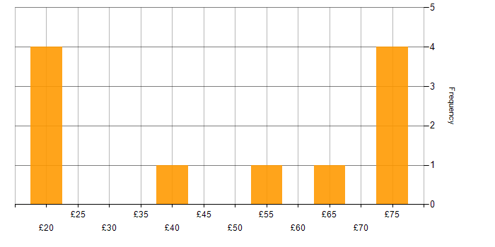 Hourly rate histogram for Twitter in the UK