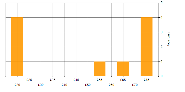 Hourly rate histogram for Twitter in the UK excluding London