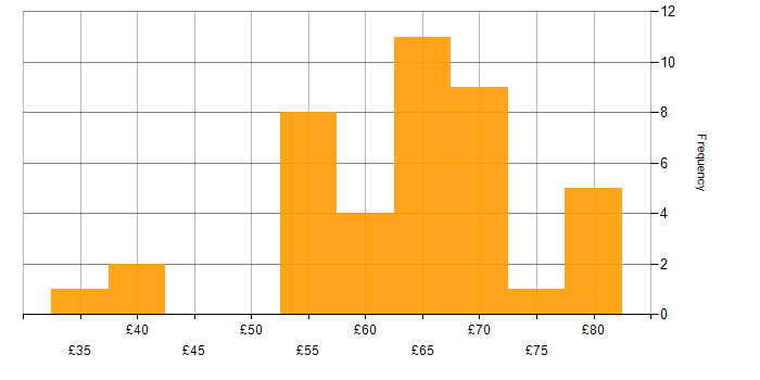 Hourly rate histogram for UML in England