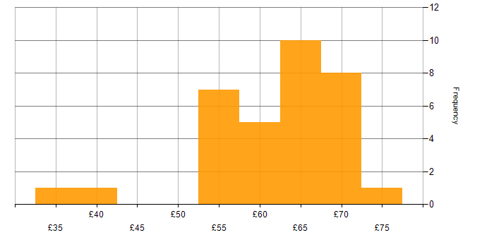 Hourly rate histogram for UML in the UK excluding London