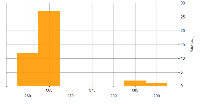 Hourly rate histogram for Unit Testing in the East of England