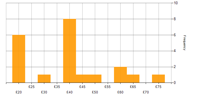 Hourly rate histogram for Unix in the UK