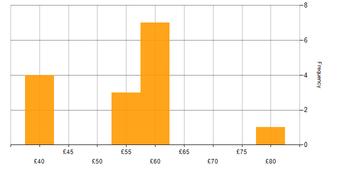 Hourly rate histogram for Use Case in England