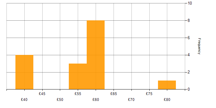 Hourly rate histogram for Use Case in the UK excluding London