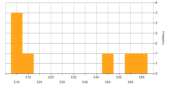 Hourly rate histogram for User Acceptance Testing in England