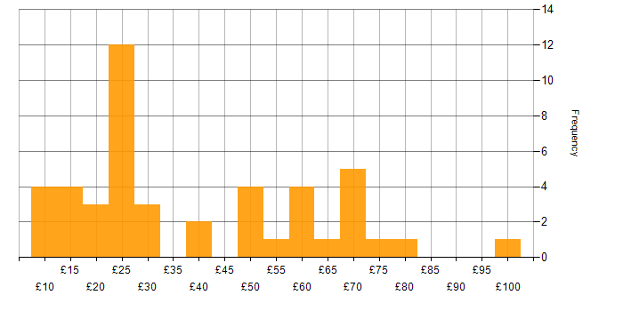 Hourly rate histogram for User Experience in England