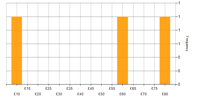 Hourly rate histogram for User Experience in Manchester