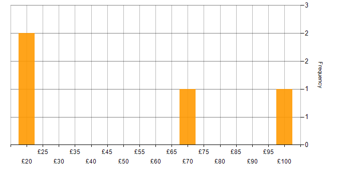 Hourly rate histogram for User Experience in the South East